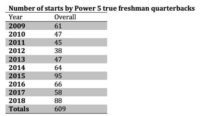 true-freshman-qbs-power-5.png